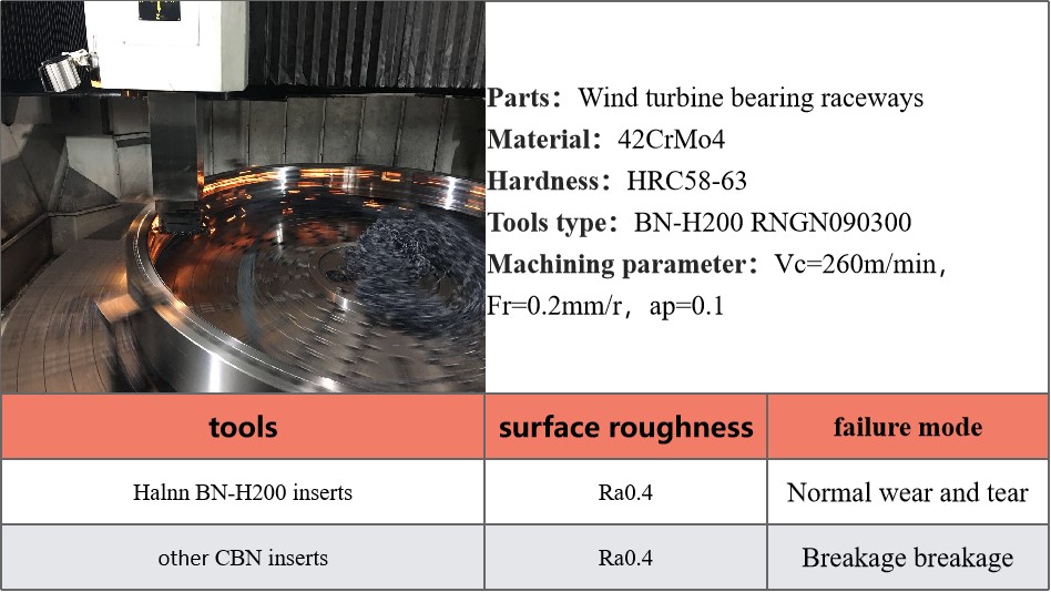 Successful cases of wind turbine gear/bearing machining with Halnn PCBN inserts(图6)