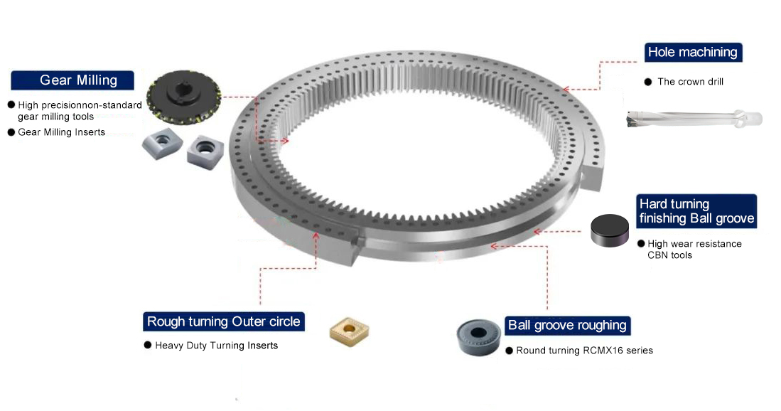 Halnn provides hard turning wind turbine bearing complete tooling solutions (Including PCBN inserts)(图1)